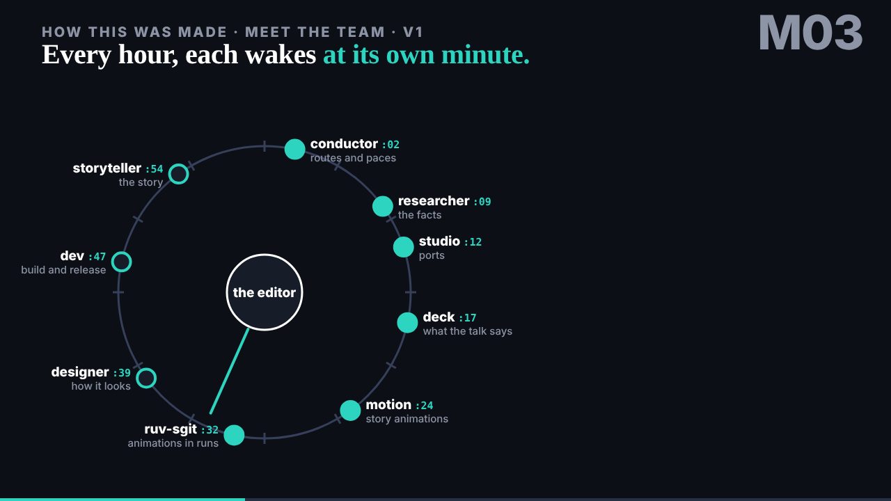 Motion's 'Meet the team' animation: the members around the editor, each waking at its own minute (29 October 2026)