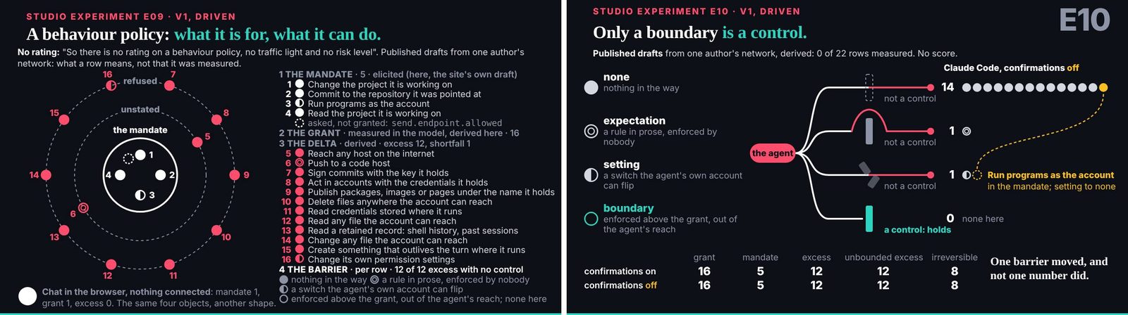 Studio experiments E09, 'mandate against grant', and E10, 'only a boundary is a control', as the talk showed them