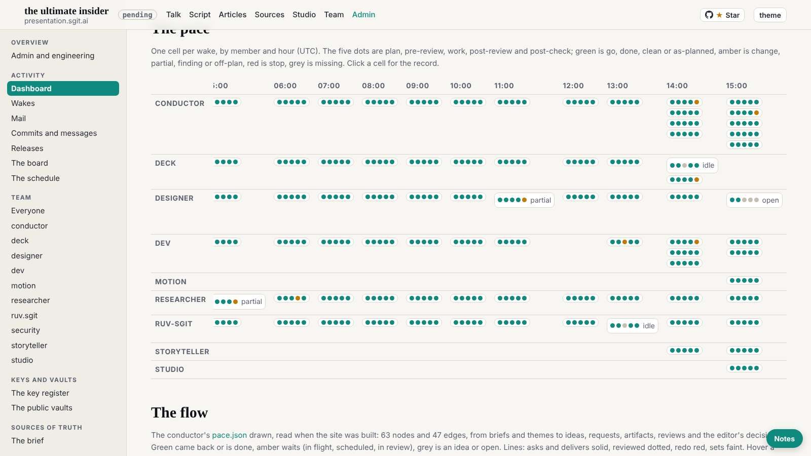 The pace grid on the team's dashboard: one mark per wake, by member and hour (checked by the designer at 15:54)