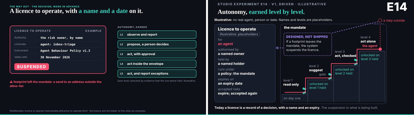 The licence slide and studio experiment E14, 'Autonomy, earned level by level' (stills shot after the day from v0.2.0, whose content is the 18:46 release)