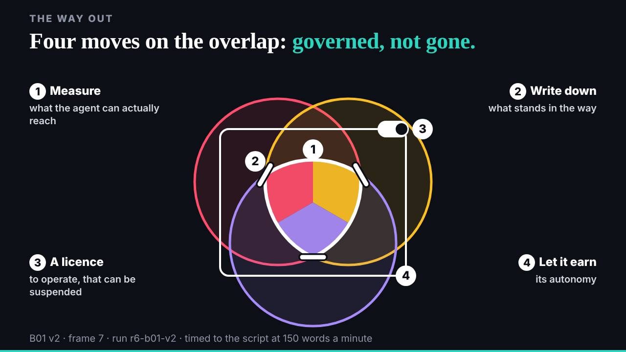 'Four moves on the overlap: governed, not gone', ending on letting the agent earn autonomy (still shot after the day from v0.2.0, whose content is the 18:46 release)