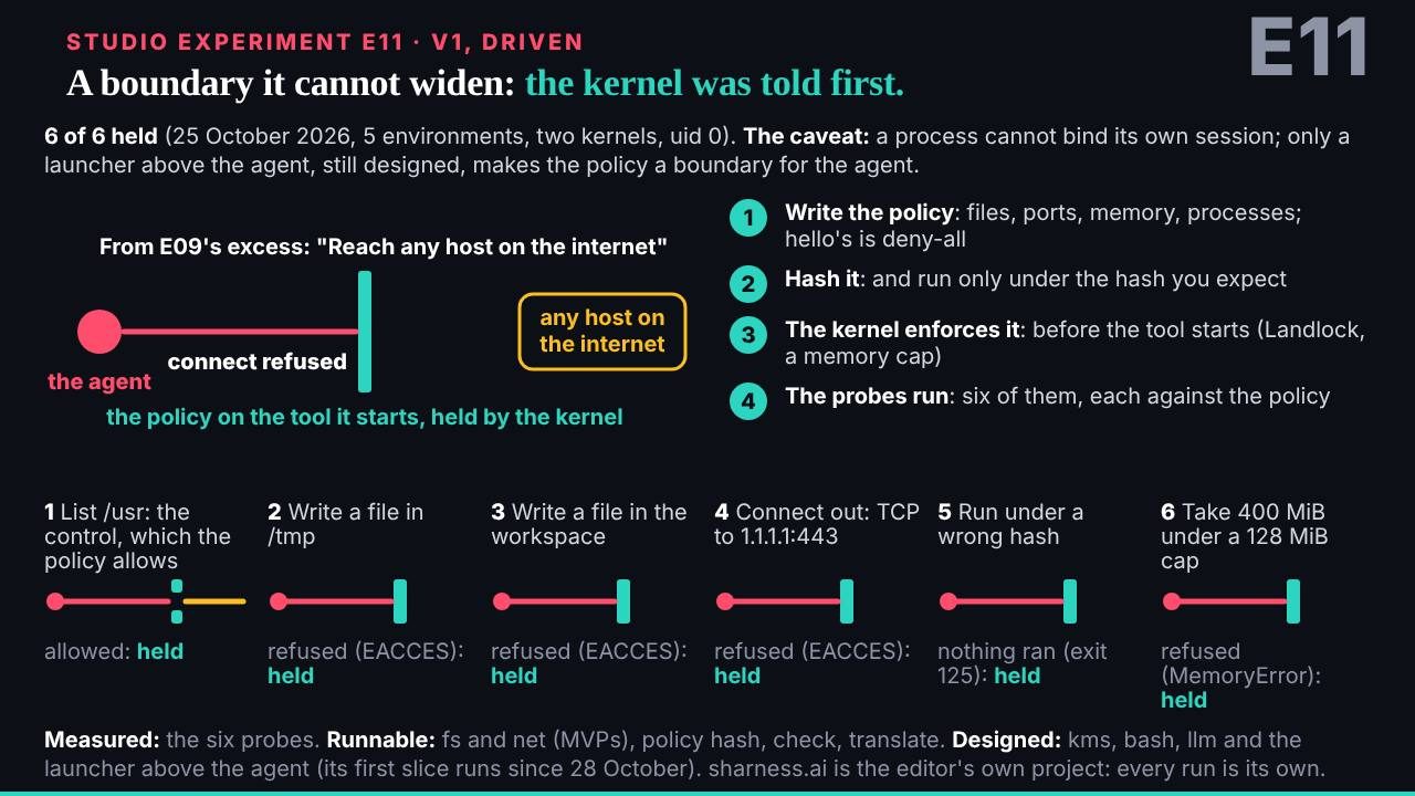 Studio experiment E11, 'A boundary it cannot widen: the kernel was told first' (still shot after the day from v0.2.0, whose content is the 18:46 release)