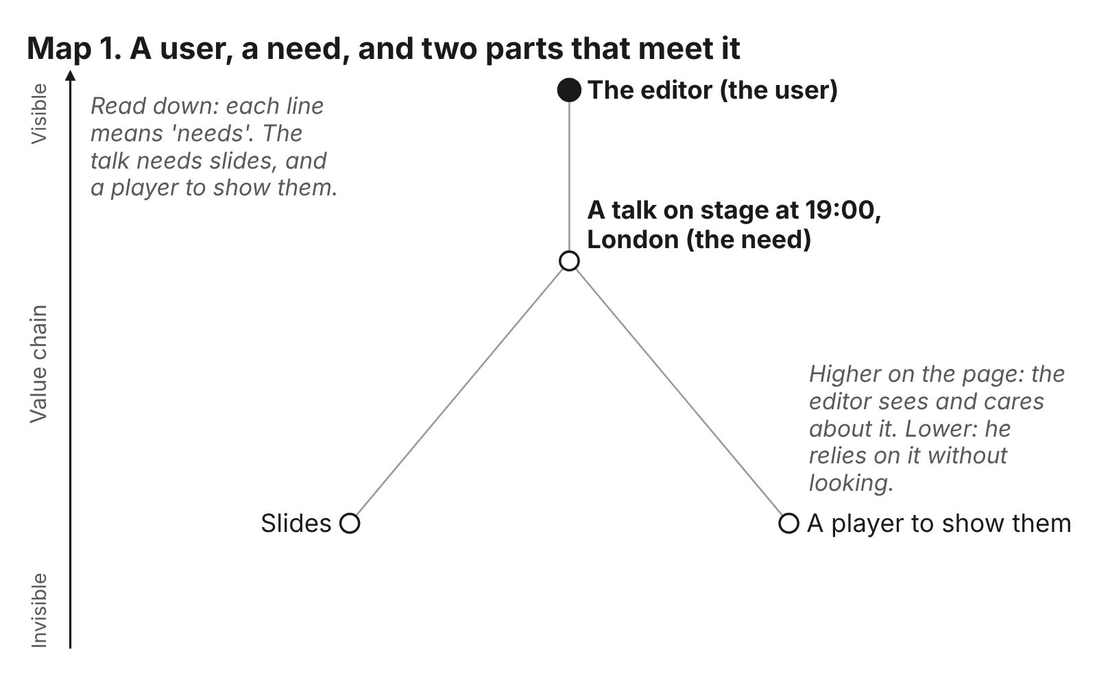 Map 1. A user, a need and two parts: the editor, a talk on stage at 19:00, slides and a player