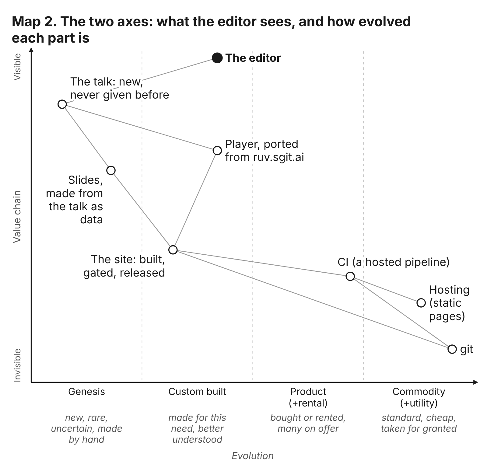 Map 2. The two axes: what the editor sees, and how evolved each part is, with the four stages named