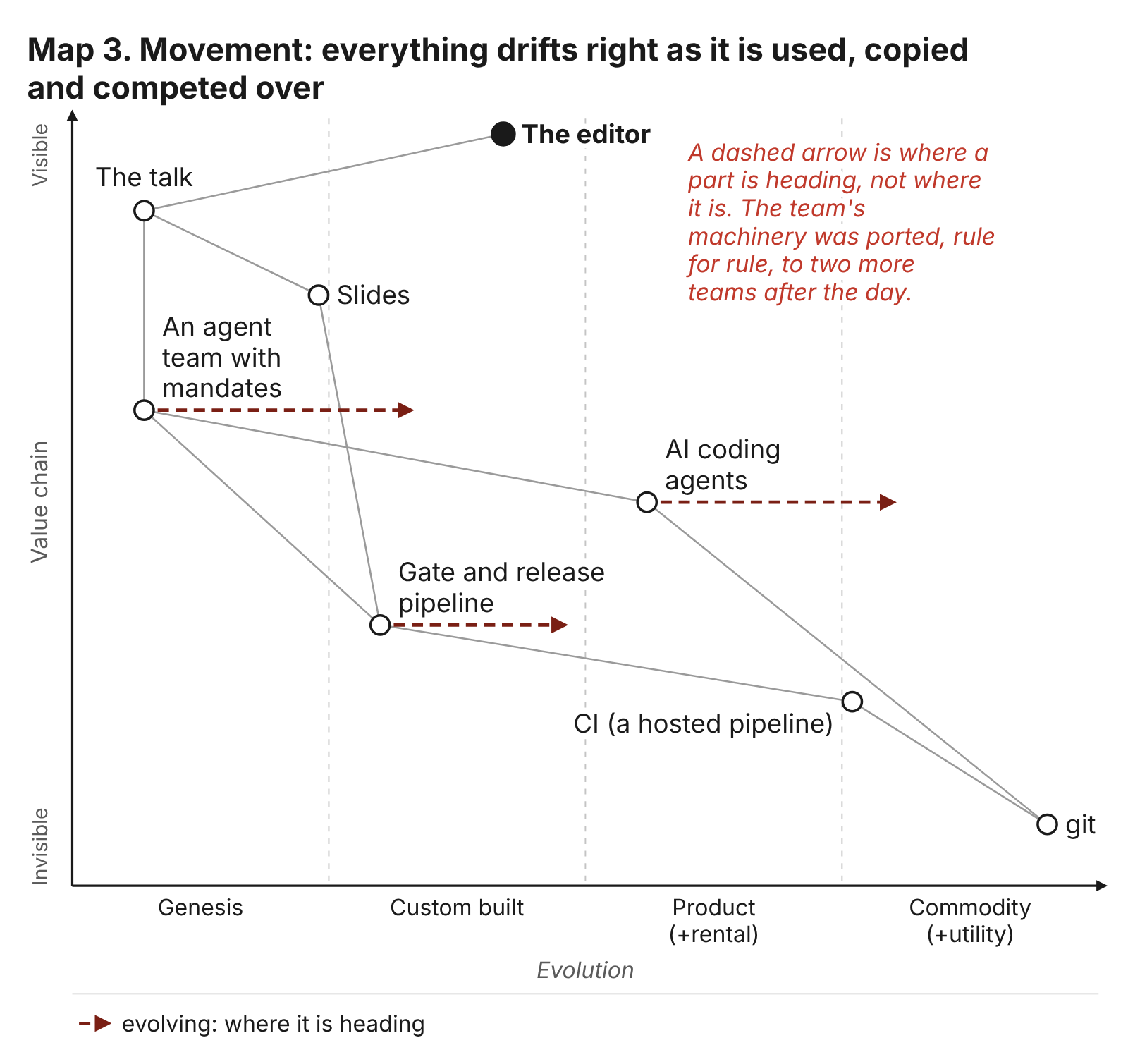 Map 3. Movement: an agent team, the gate and AI coding agents all drift right as they are used
