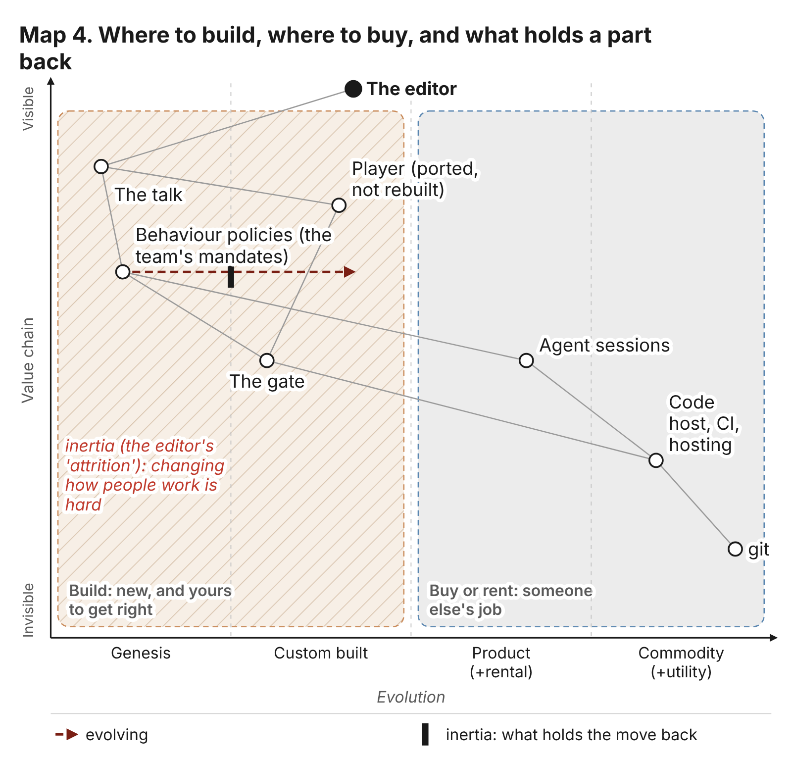 Map 4. Where to build, where to buy, and what holds a part back: inertia on the team's behaviour policies