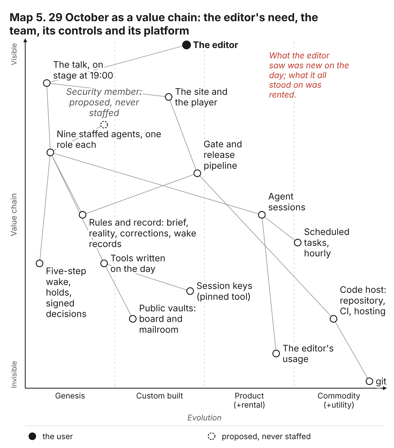 Map 5. 29 October as one value chain: the editor's need, the team, its controls and the platform underneath